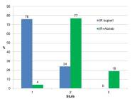 Effekt des Bluntings auf die Schnabelmorphologie Infrarot behandelter B.U.T. 6-Hähne (Häufigkeit der untersuchten Tiere am 147. Tag, in %)