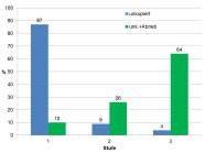 Effekt des Bluntings auf die Schnabelmorphologie unbehandelter B.U.T. 6-Hähne (Häufigkeit der untersuchten Tiere am 147. Tag, in %)
