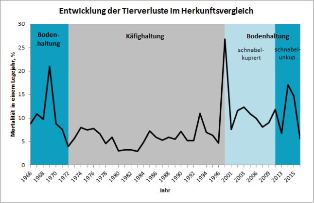 Entwicklung der Tierverluste im Herkunftsvergleich