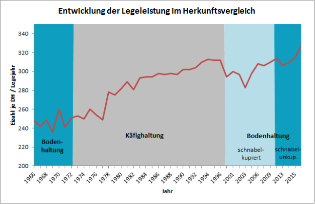 Entwicklung der Legeleistung im Herkunftsvergleich