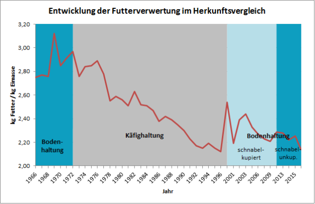 Entwicklung der Futterverwertung im Herkunftsvergleich