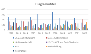 Statistik 2012 - 2022