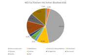 Biodiversität Baysg