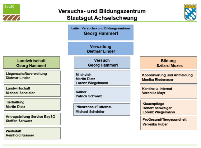 2023organigramm.achselschwang.Szilard.Mozes.2023