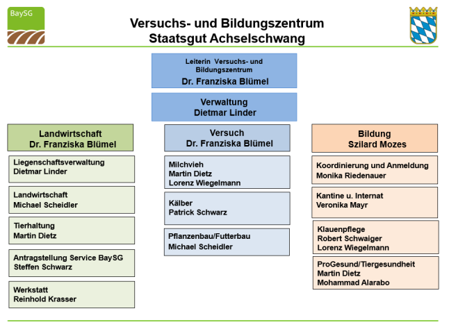 2023.10.01.Organigramm.Achselschwang.BaySG.Szilard.Mozes