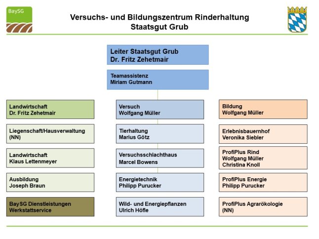 Organigram des Staatsgutes Grub