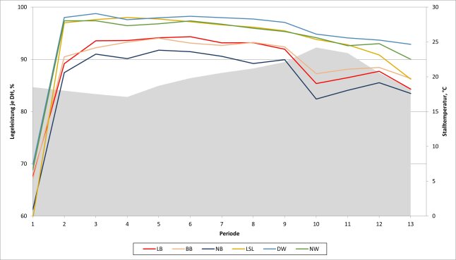 Legeleistung je Durchschnittshenne im Verlauf der Legeperiode (21.-72. Lebenswoche) 