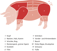 Schwein, Grafik Teilstücke