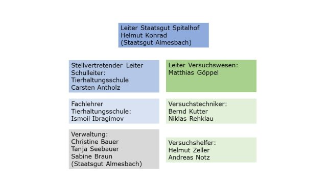 Organisationsstruktur Staatsgut Spitalhof